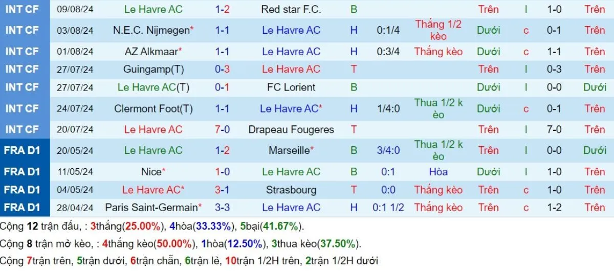 Phong độ Le Havre