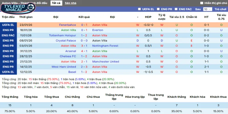 Thống kê thắng, thua 5 trận gần nhất của Aston Villa