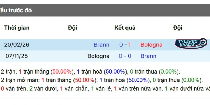 Kết quả những lần đụng độ trước đó