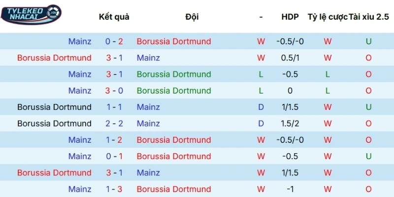 Phong độ thi đấu gần đây của Dortmund