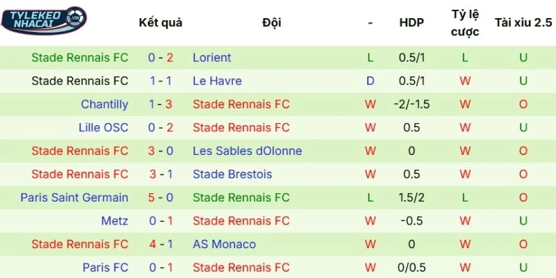 Thành tích gần đây của Rennes tại mọi đấu trường