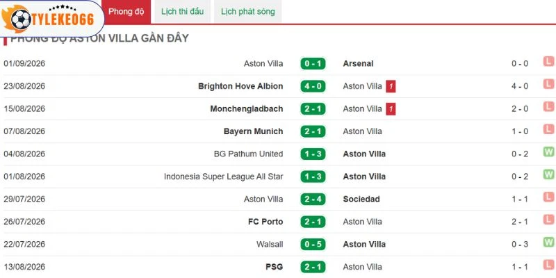 Aston Villa thi đấu bạc nhược