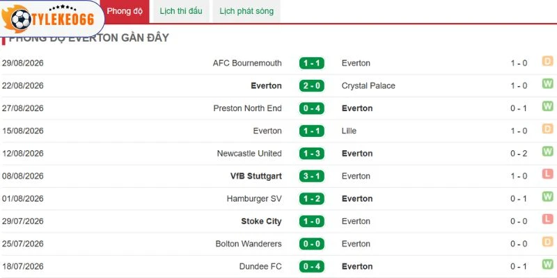 Everton thi đấu không mấy tích cực